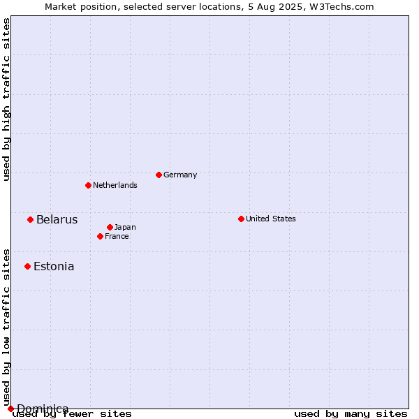 Market position of Belarus vs. Estonia vs. Dominica