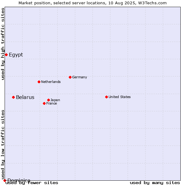 Market position of Belarus vs. Egypt vs. Dominica