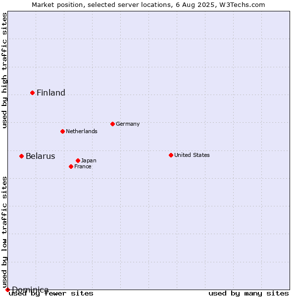 Market position of Finland vs. Belarus vs. Dominica