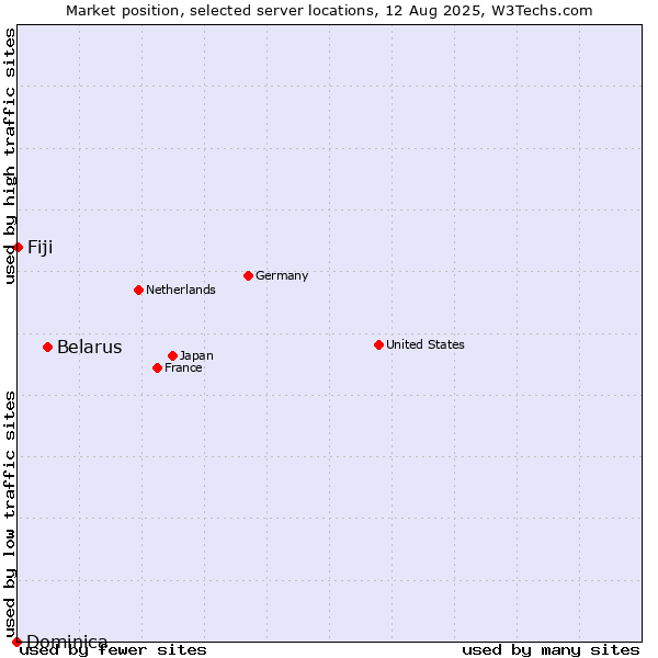 Market position of Belarus vs. Fiji vs. Dominica