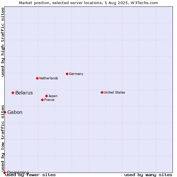 Market position of Belarus vs. Gabon vs. Dominica