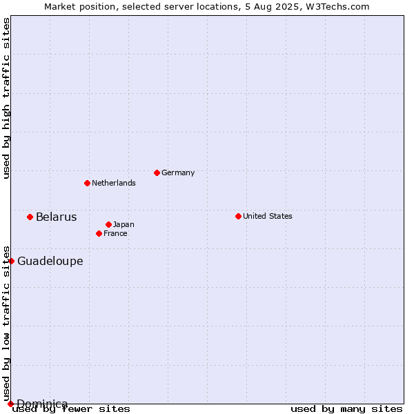 Market position of Belarus vs. Guadeloupe vs. Dominica