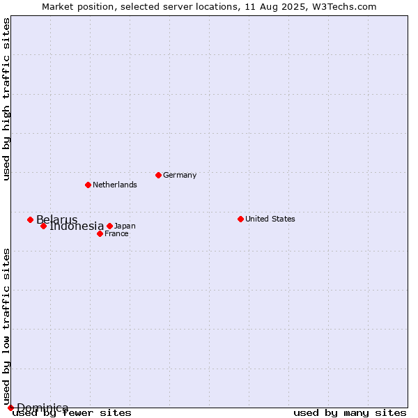 Market position of Indonesia vs. Belarus vs. Dominica