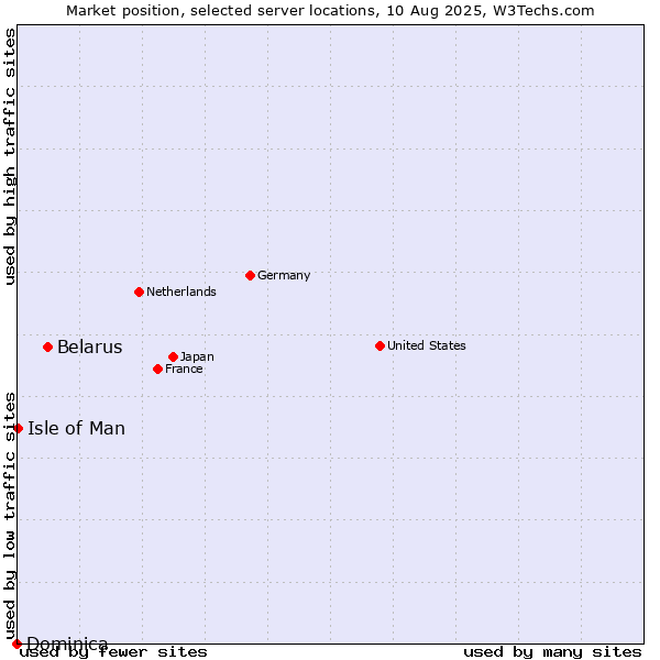 Market position of Belarus vs. Isle of Man vs. Dominica