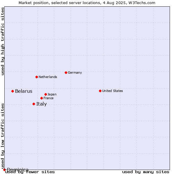 Market position of Italy vs. Belarus vs. Dominica