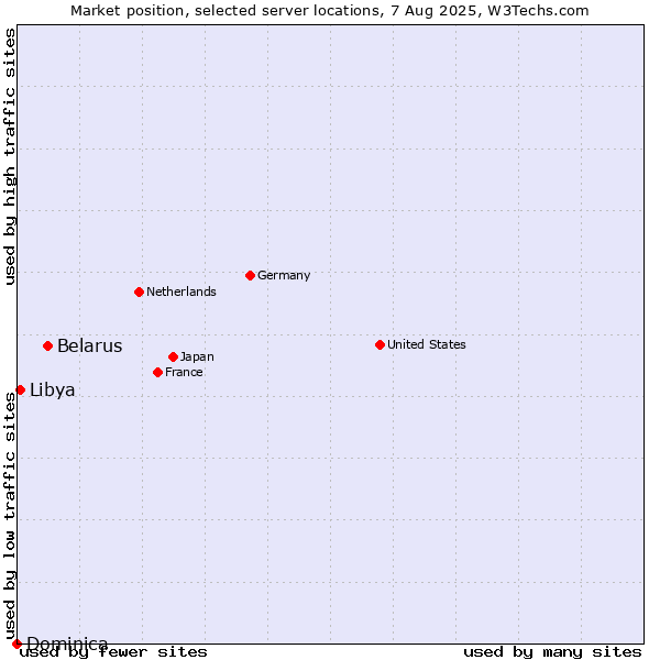 Market position of Belarus vs. Libya vs. Dominica