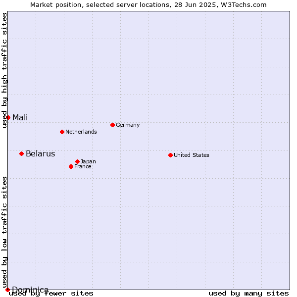Market position of Belarus vs. Mali vs. Dominica