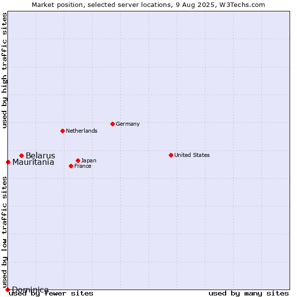 Market position of Belarus vs. Mauritania vs. Dominica