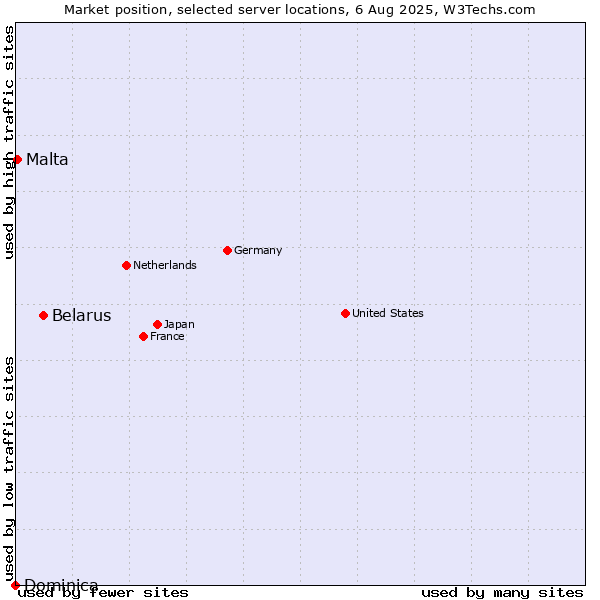 Market position of Belarus vs. Malta vs. Dominica