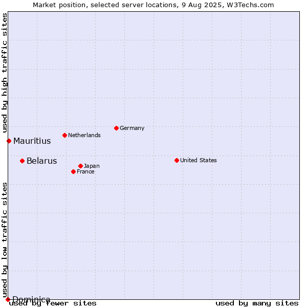 Market position of Belarus vs. Mauritius vs. Dominica