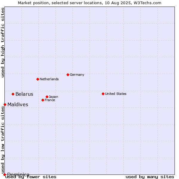 Market position of Belarus vs. Maldives vs. Dominica
