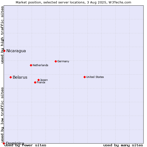 Market position of Belarus vs. Nicaragua vs. Dominica
