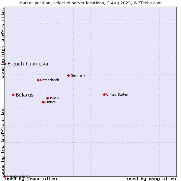 Market position of Belarus vs. French Polynesia vs. Dominica