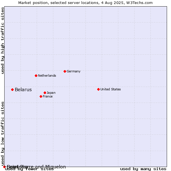 Market position of Belarus vs. Dominica vs. Saint Pierre and Miquelon