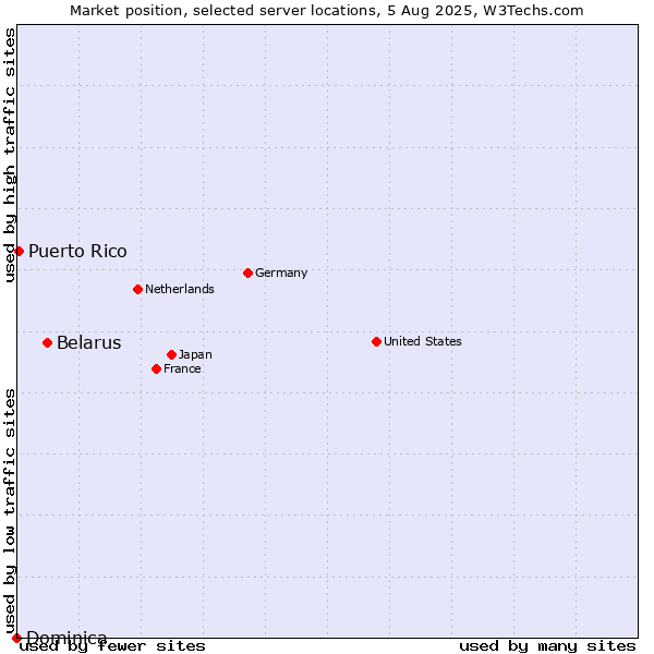 Market position of Belarus vs. Puerto Rico vs. Dominica