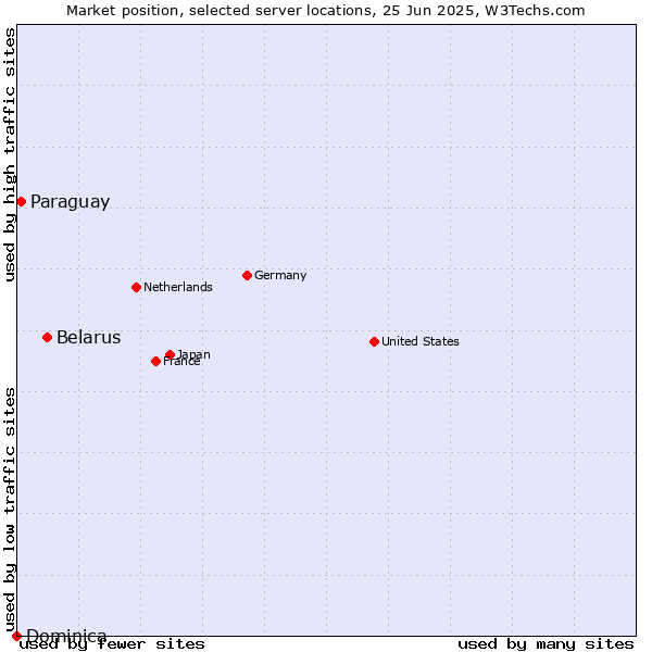 Market position of Belarus vs. Paraguay vs. Dominica