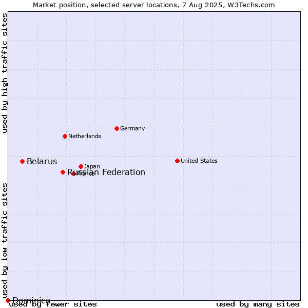 Market position of Russian Federation vs. Belarus vs. Dominica
