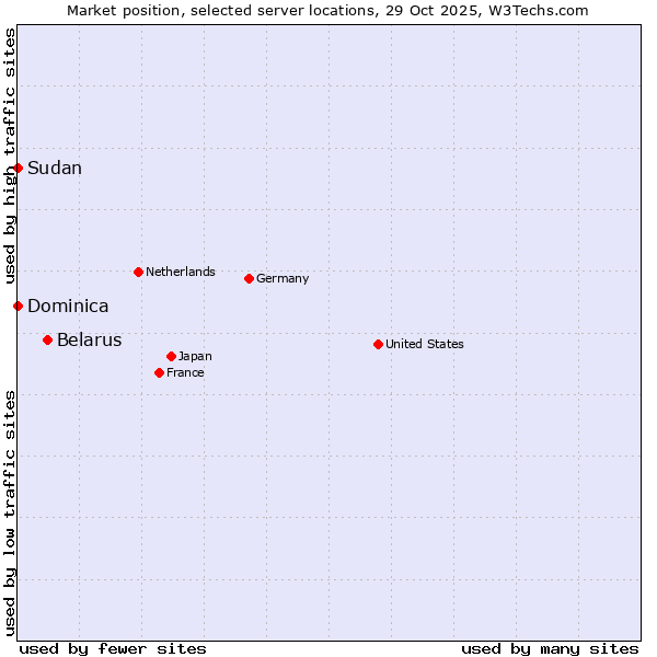 Market position of Belarus vs. Dominica vs. Sudan