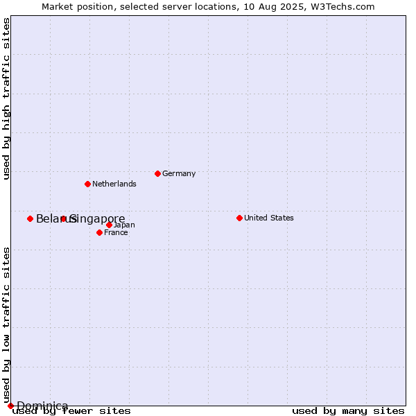 Market position of Singapore vs. Belarus vs. Dominica