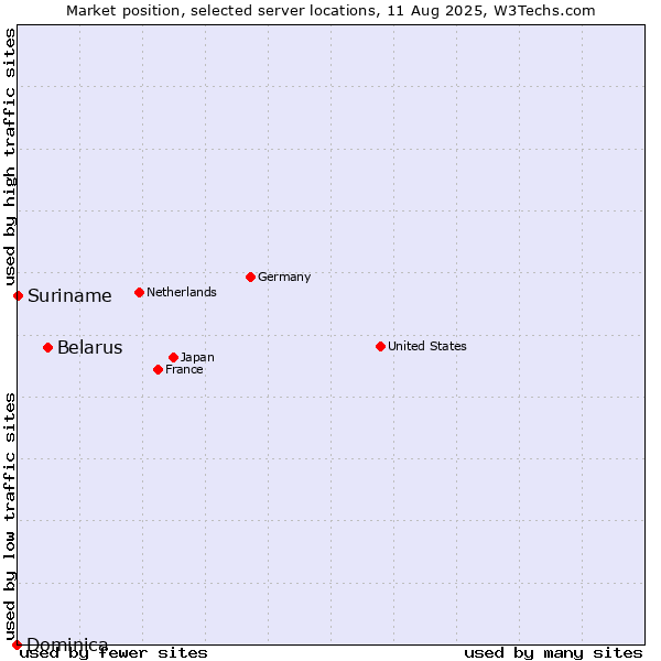 Market position of Belarus vs. Suriname vs. Dominica