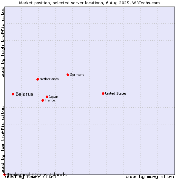 Market position of Belarus vs. Dominica vs. Turks and Caicos Islands