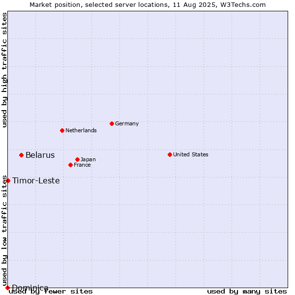 Market position of Belarus vs. Timor-Leste vs. Dominica