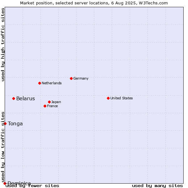 Market position of Belarus vs. Tonga vs. Dominica