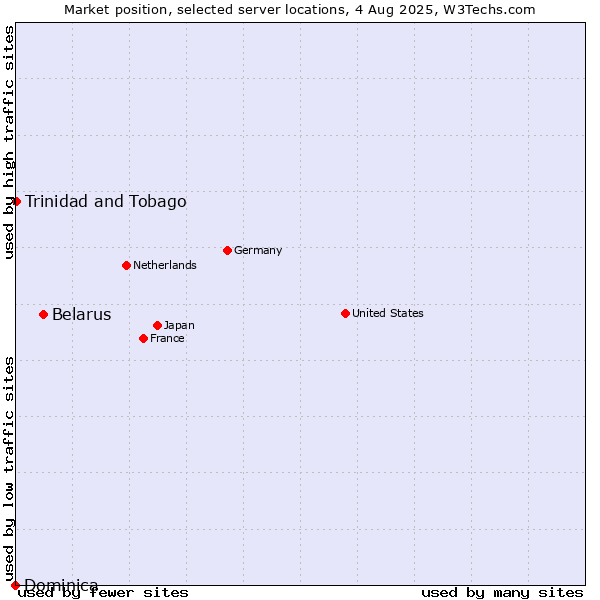 Market position of Belarus vs. Trinidad and Tobago vs. Dominica