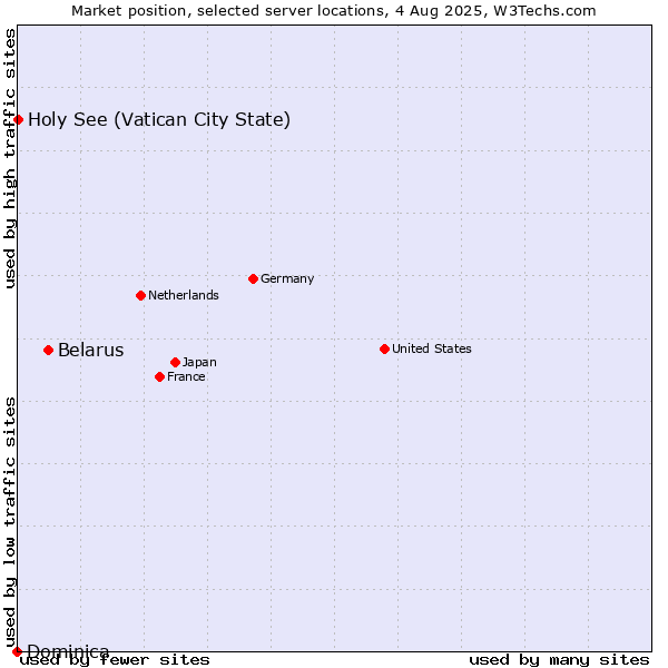 Market position of Belarus vs. Holy See (Vatican City State) vs. Dominica