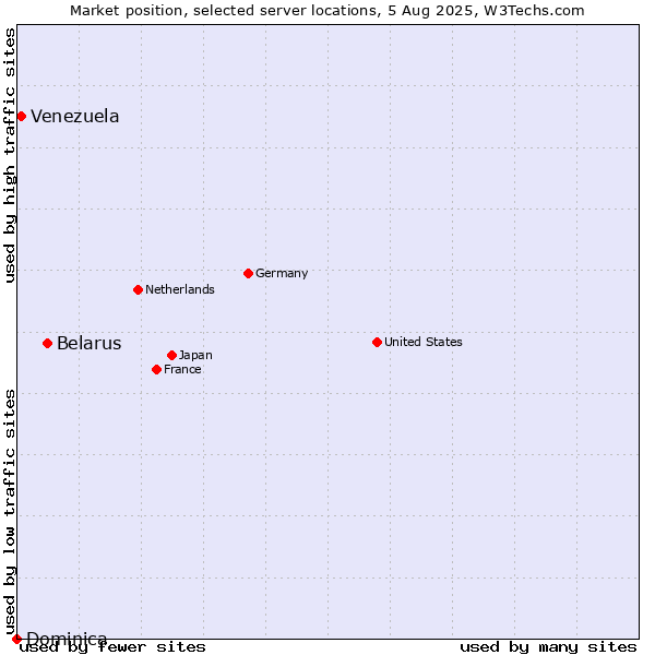 Market position of Belarus vs. Venezuela vs. Dominica