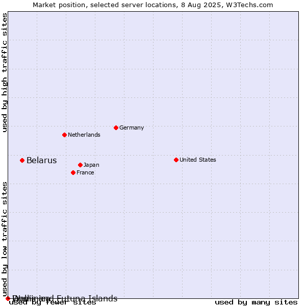 Market position of Belarus vs. Dominica vs. Wallis and Futuna Islands