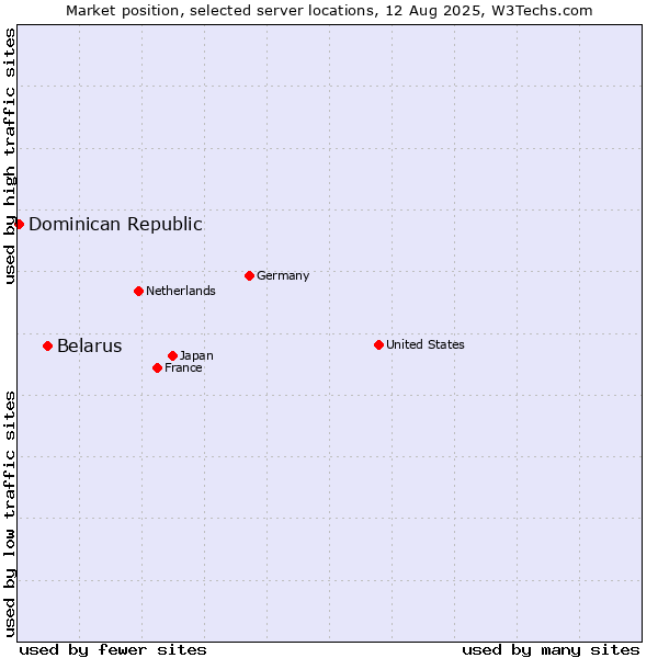 Market position of Belarus vs. Dominican Republic