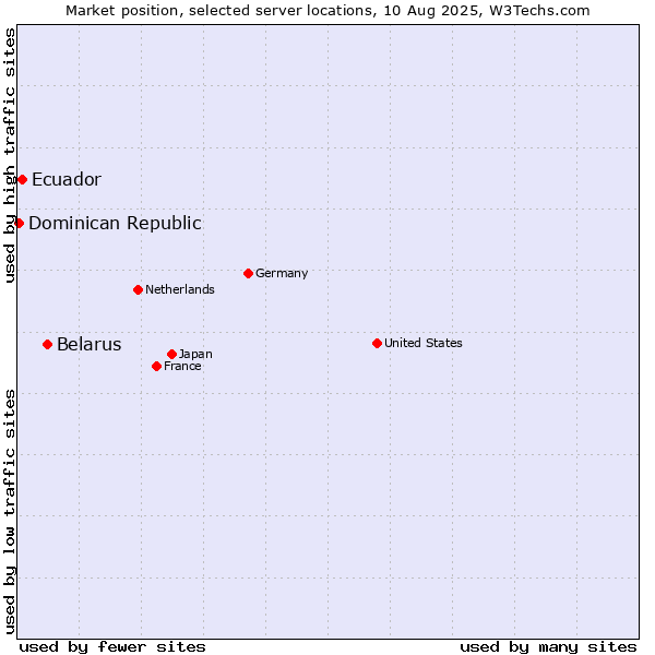 Market position of Belarus vs. Ecuador vs. Dominican Republic