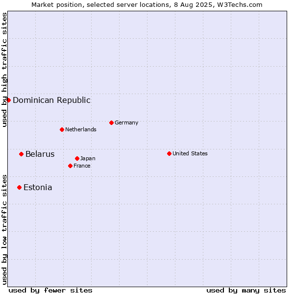 Market position of Belarus vs. Estonia vs. Dominican Republic