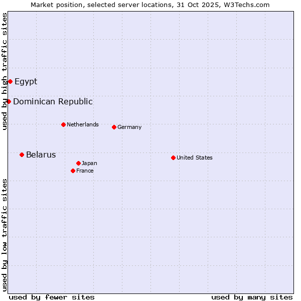 Market position of Belarus vs. Egypt vs. Dominican Republic