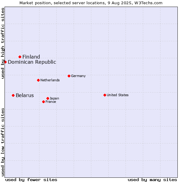 Market position of Finland vs. Belarus vs. Dominican Republic