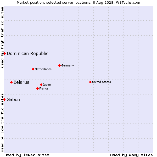 Market position of Belarus vs. Dominican Republic vs. Gabon