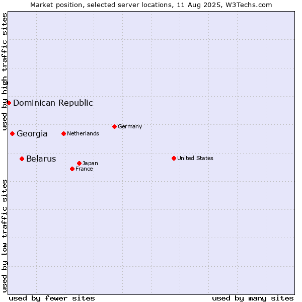 Market position of Belarus vs. Georgia vs. Dominican Republic