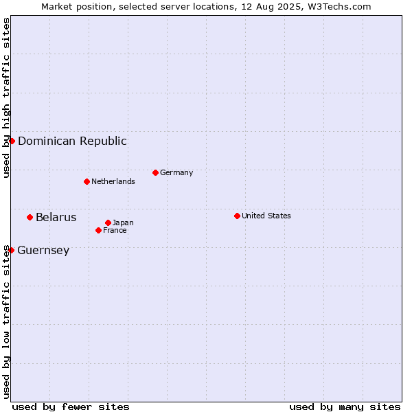 Market position of Belarus vs. Dominican Republic vs. Guernsey