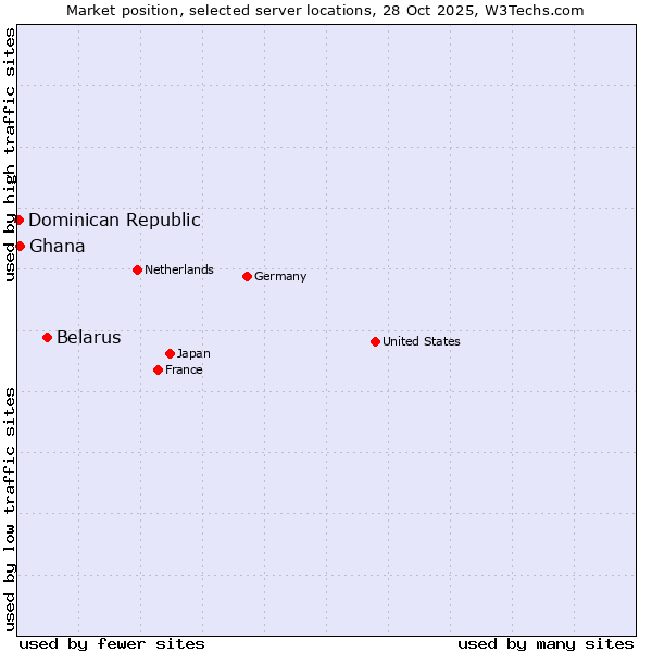 Market position of Belarus vs. Ghana vs. Dominican Republic