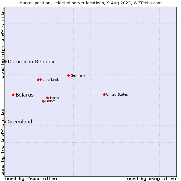 Market position of Belarus vs. Dominican Republic vs. Greenland