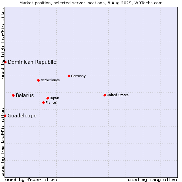 Market position of Belarus vs. Dominican Republic vs. Guadeloupe