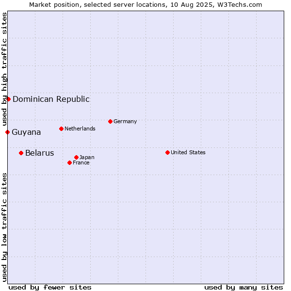Market position of Belarus vs. Dominican Republic vs. Guyana