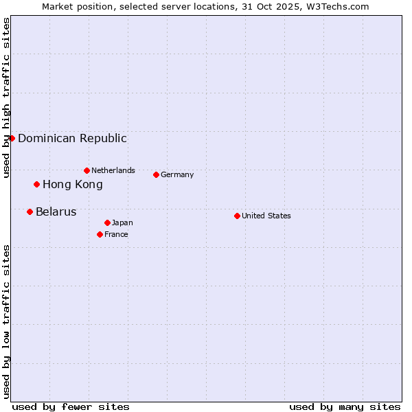 Market position of Hong Kong vs. Belarus vs. Dominican Republic