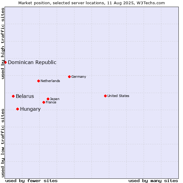 Market position of Hungary vs. Belarus vs. Dominican Republic