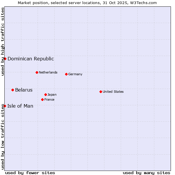 Market position of Belarus vs. Dominican Republic vs. Isle of Man
