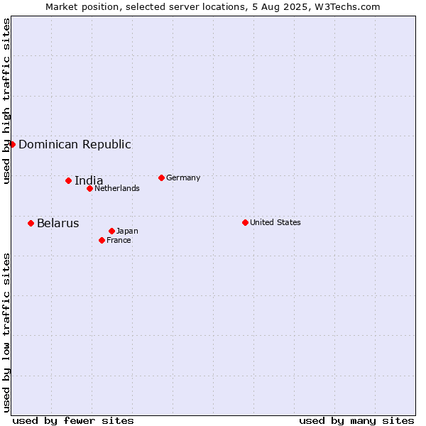 Market position of India vs. Belarus vs. Dominican Republic