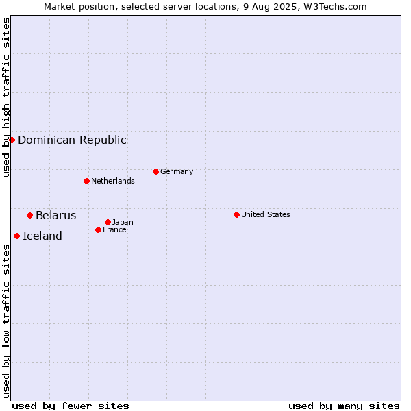 Market position of Belarus vs. Iceland vs. Dominican Republic