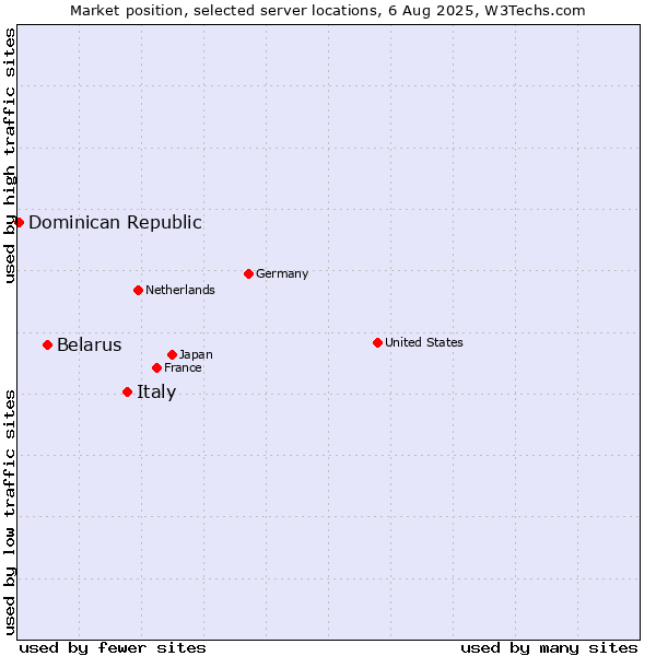 Market position of Italy vs. Belarus vs. Dominican Republic
