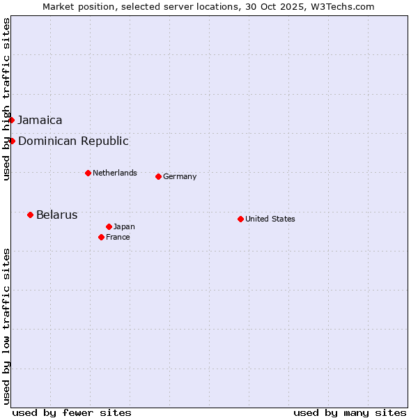 Market position of Belarus vs. Dominican Republic vs. Jamaica
